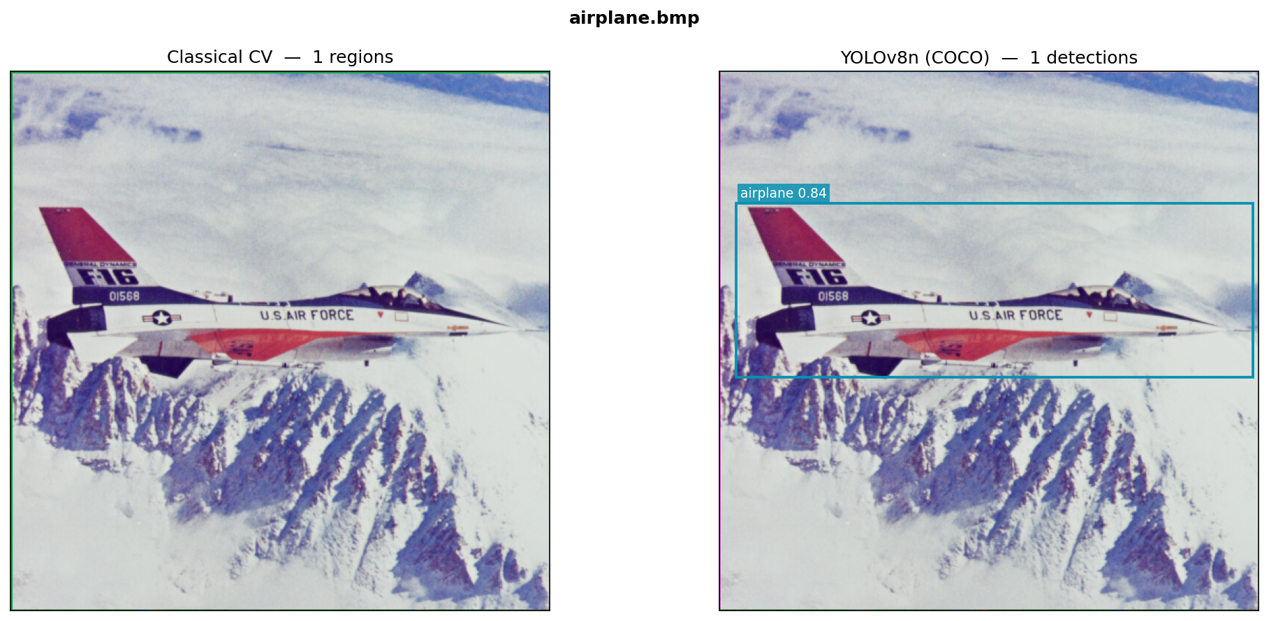 Side-by-side comparison: classical CV bounding boxes (left) and YOLOv8n classified detections with confidence scores (right) on the airplane test image